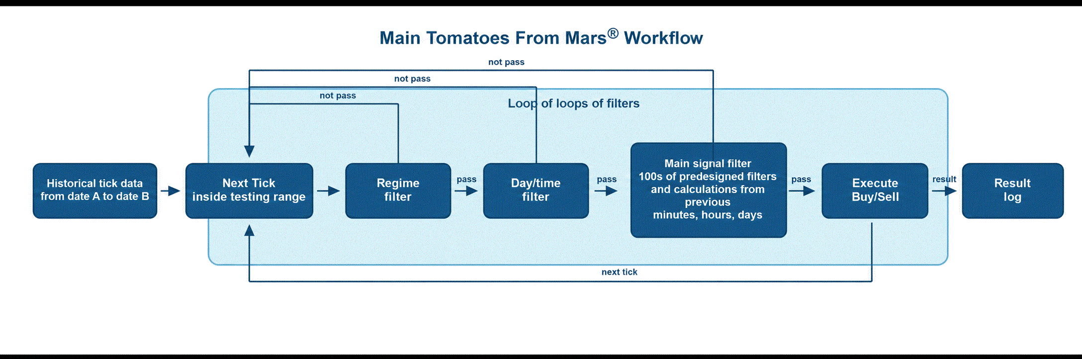 Tomatoes From Mars workflow showing testing range, regime filter, timing filter, signal filter, simulated execution, and results logging